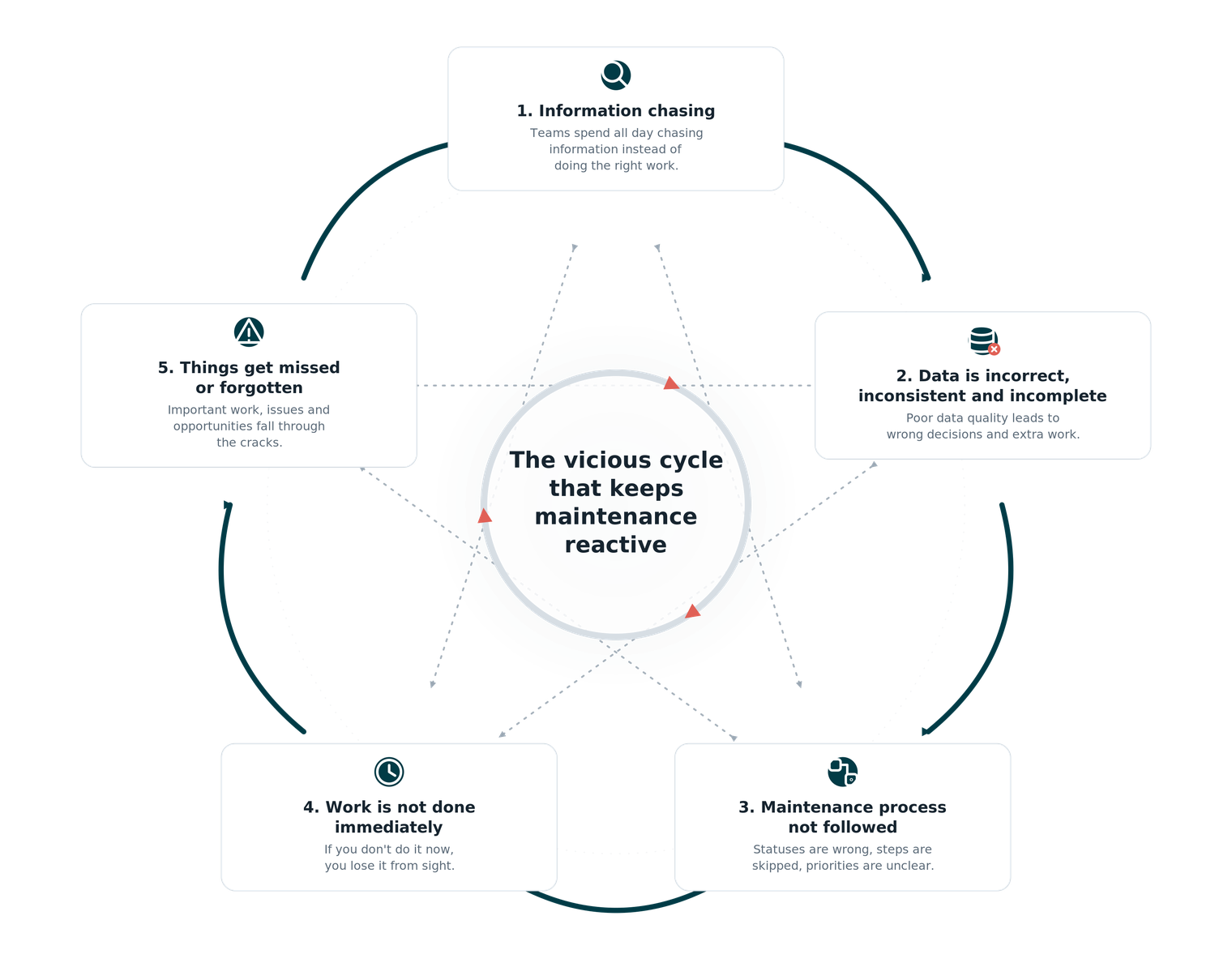 The vicious cycle that keeps maintenance reactive: information chasing leads to incorrect, inconsistent and incomplete data; the maintenance process is not followed; work is not done immediately; and things get missed or forgotten — each cause reinforcing the next.