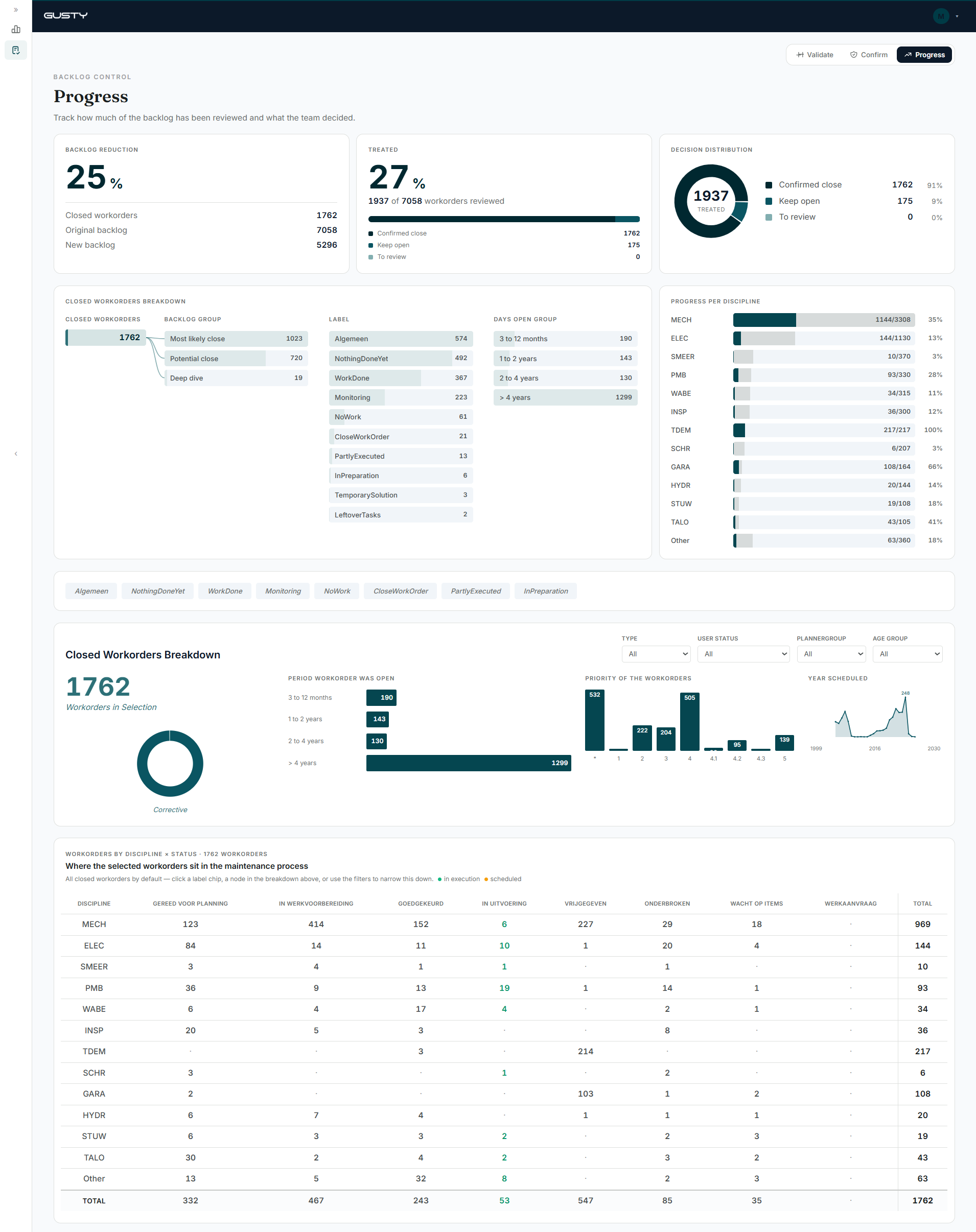 Backlog Cleanup progress dashboard — backlog reduction, decision distribution and progress per discipline